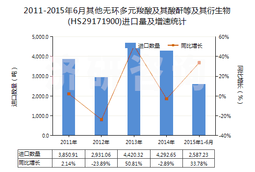 2011-2015年6月其他無環(huán)多元羧酸及其酸酐等及其衍生物(HS29171900)進口量及增速統(tǒng)計